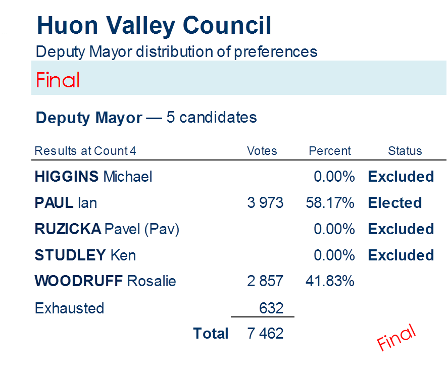 deputy mayor distribution of preferences